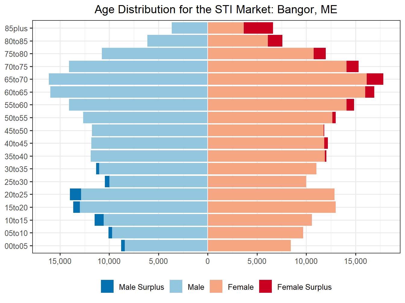 Population Pyramid for Market