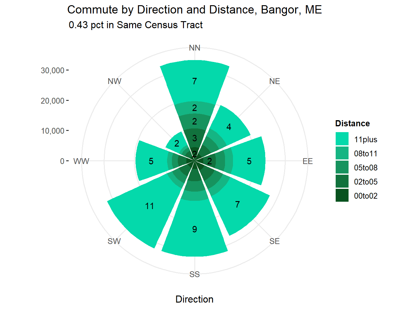 Commute Distance and Direction