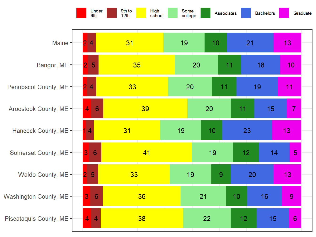 Educational Attainment Comparison