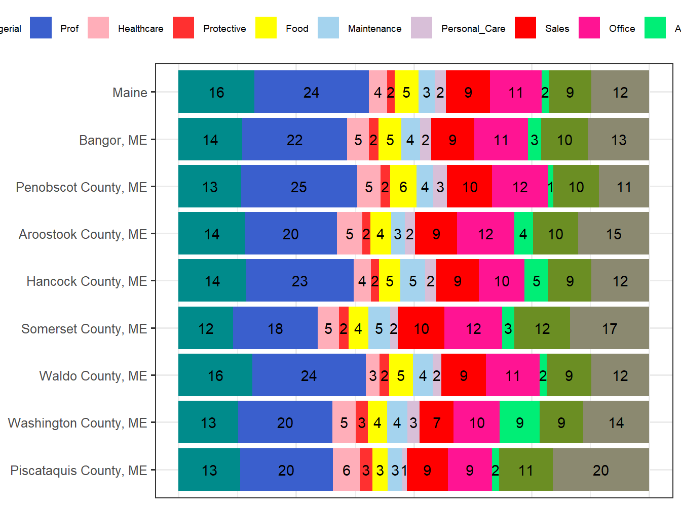 Occupation Employment Comparison