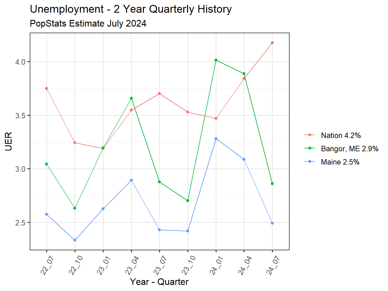Unemployment Rate - 8Q