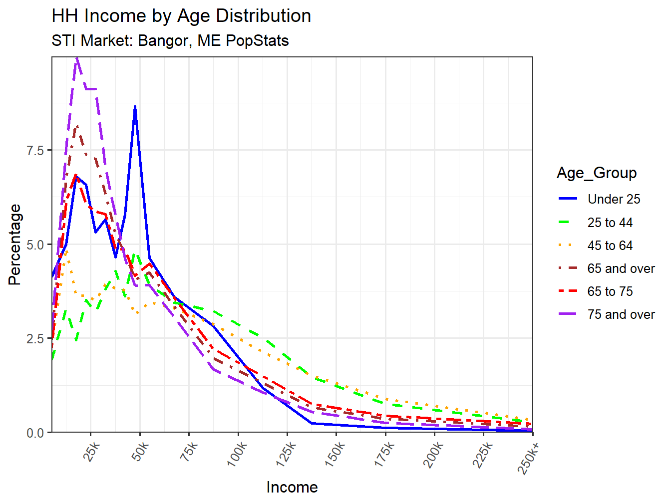 Income Distribution Line