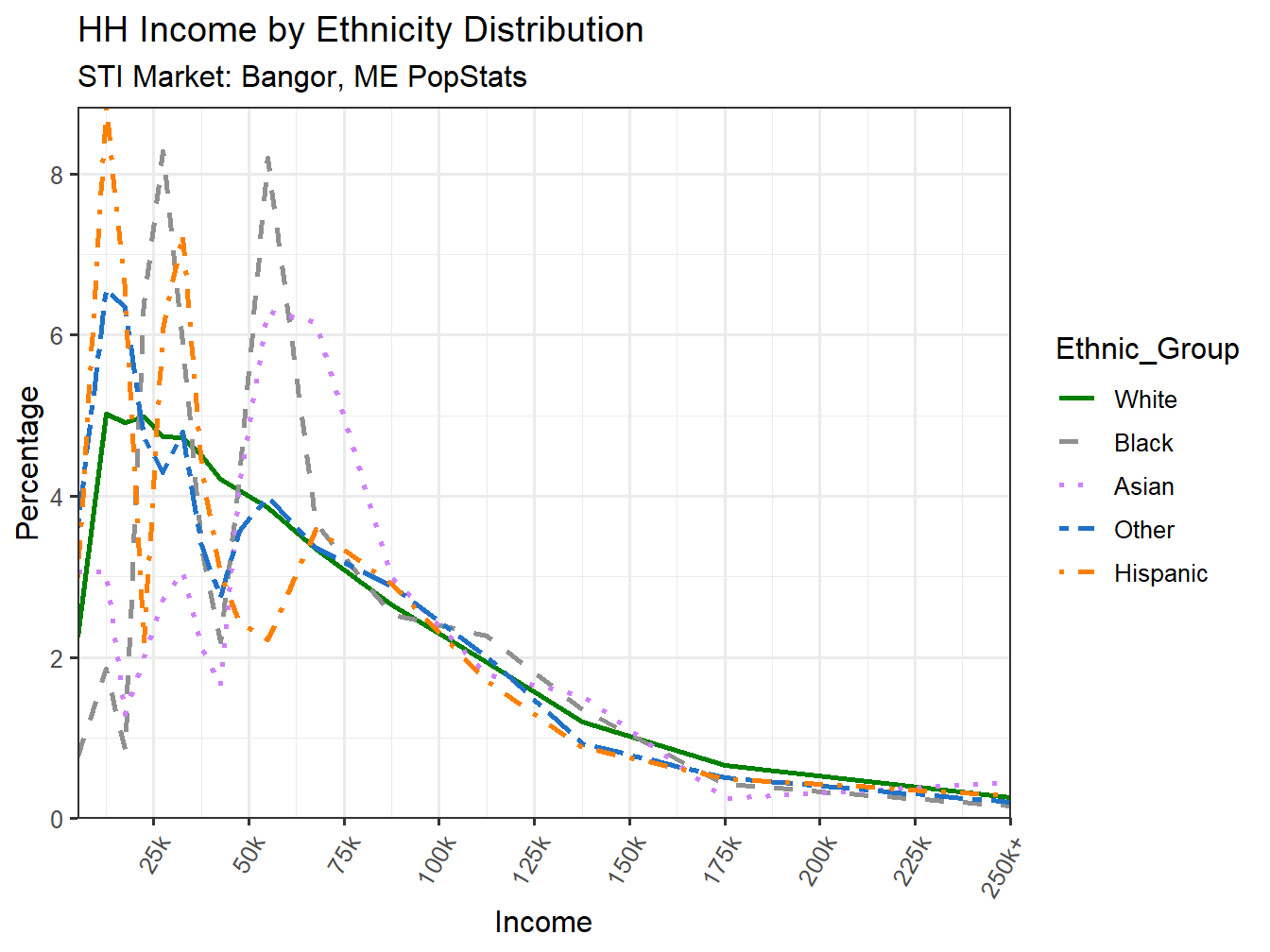 Income Distribution Line