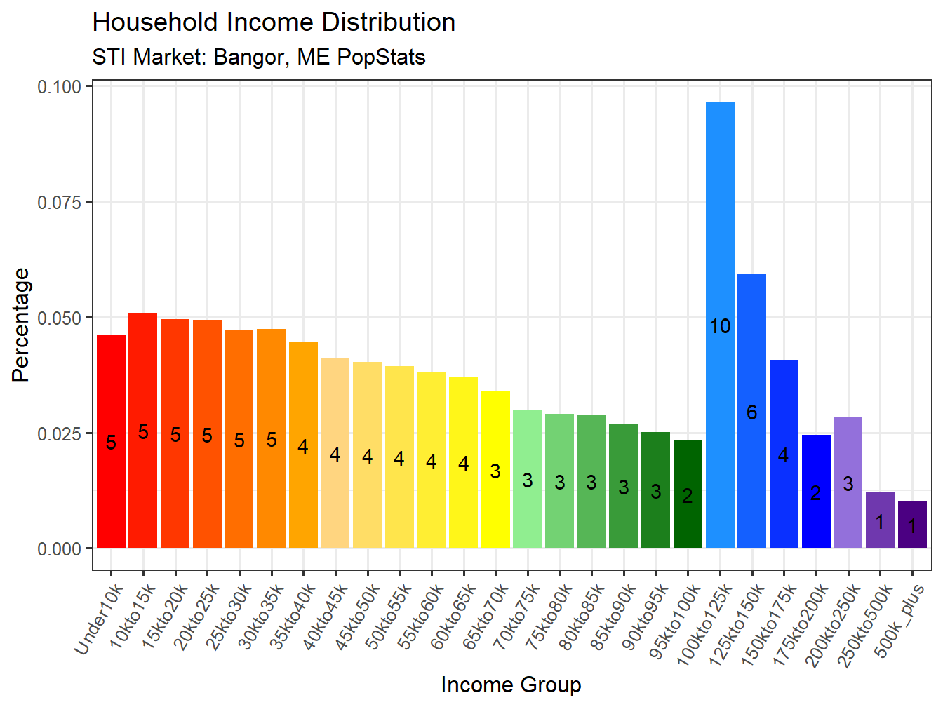 Income Distribution