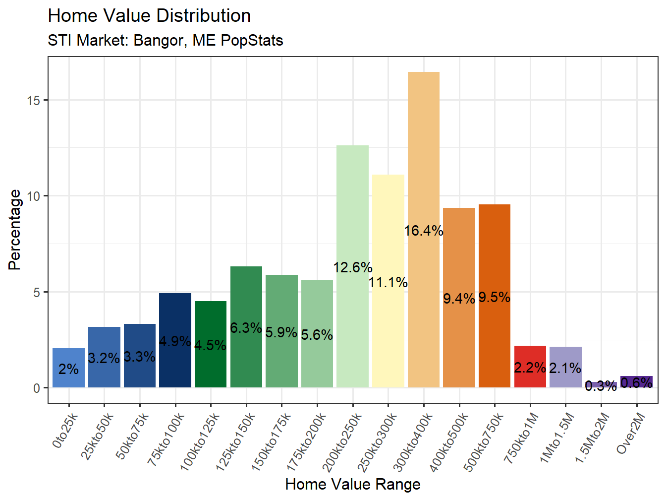 Home Value Distribution
