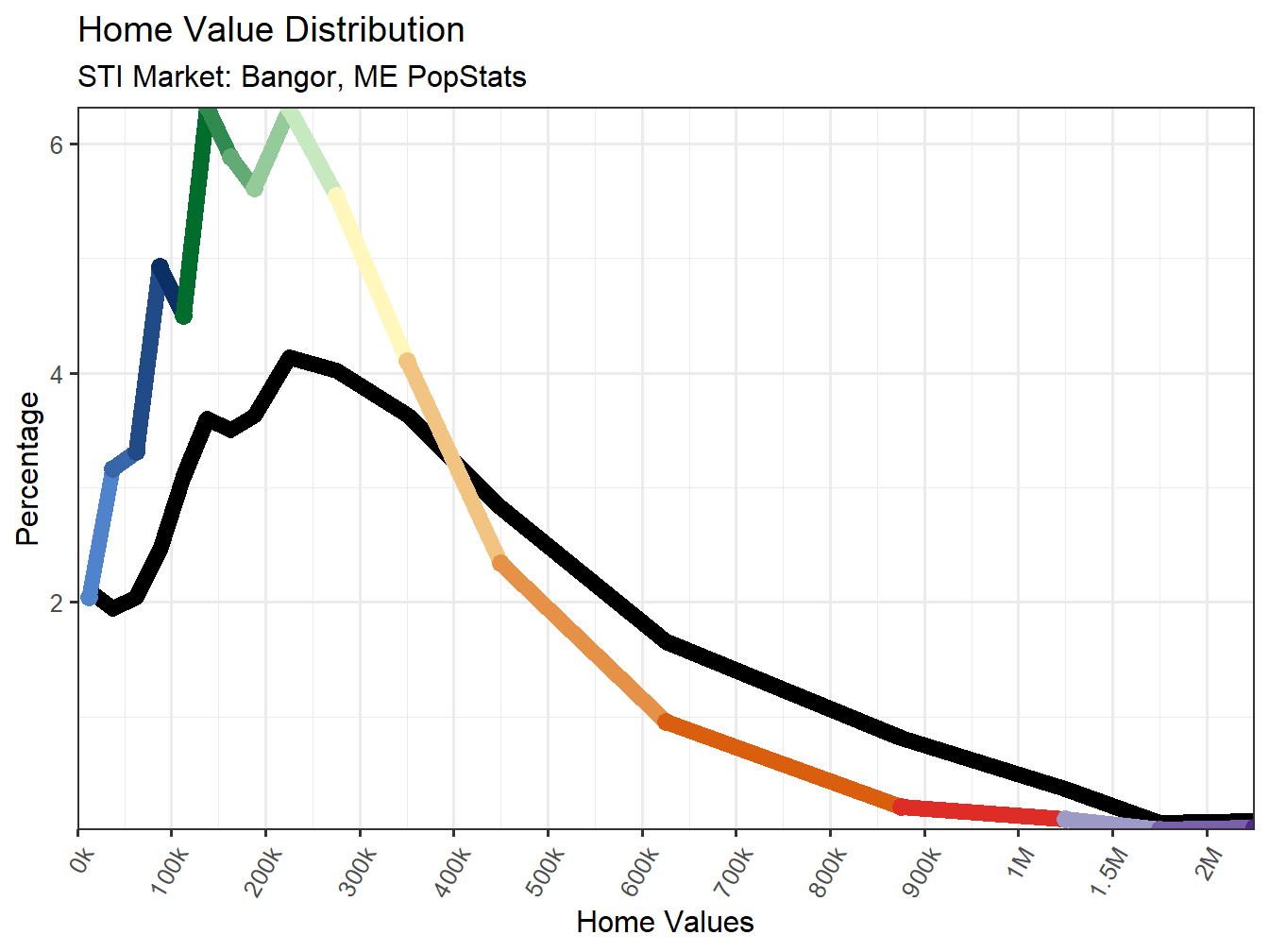 Home Value Distribution Line