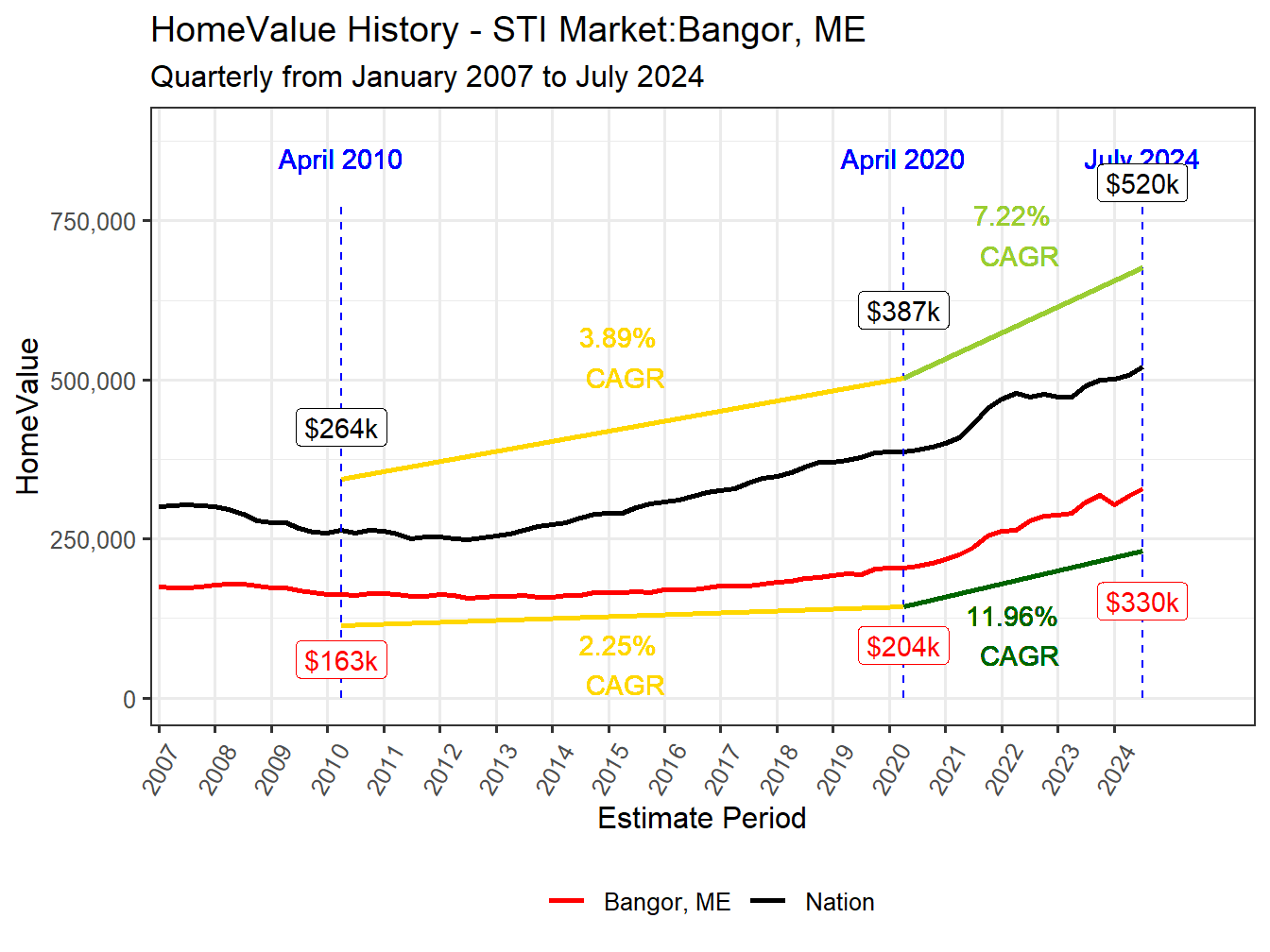 Home Value History