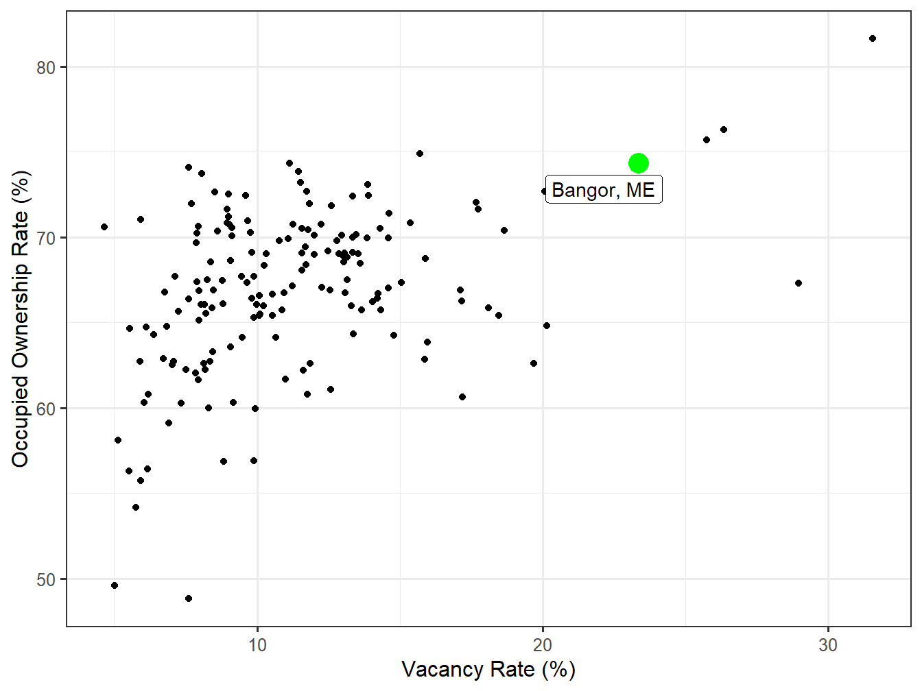 Vacancy and Ownership for STI Markets