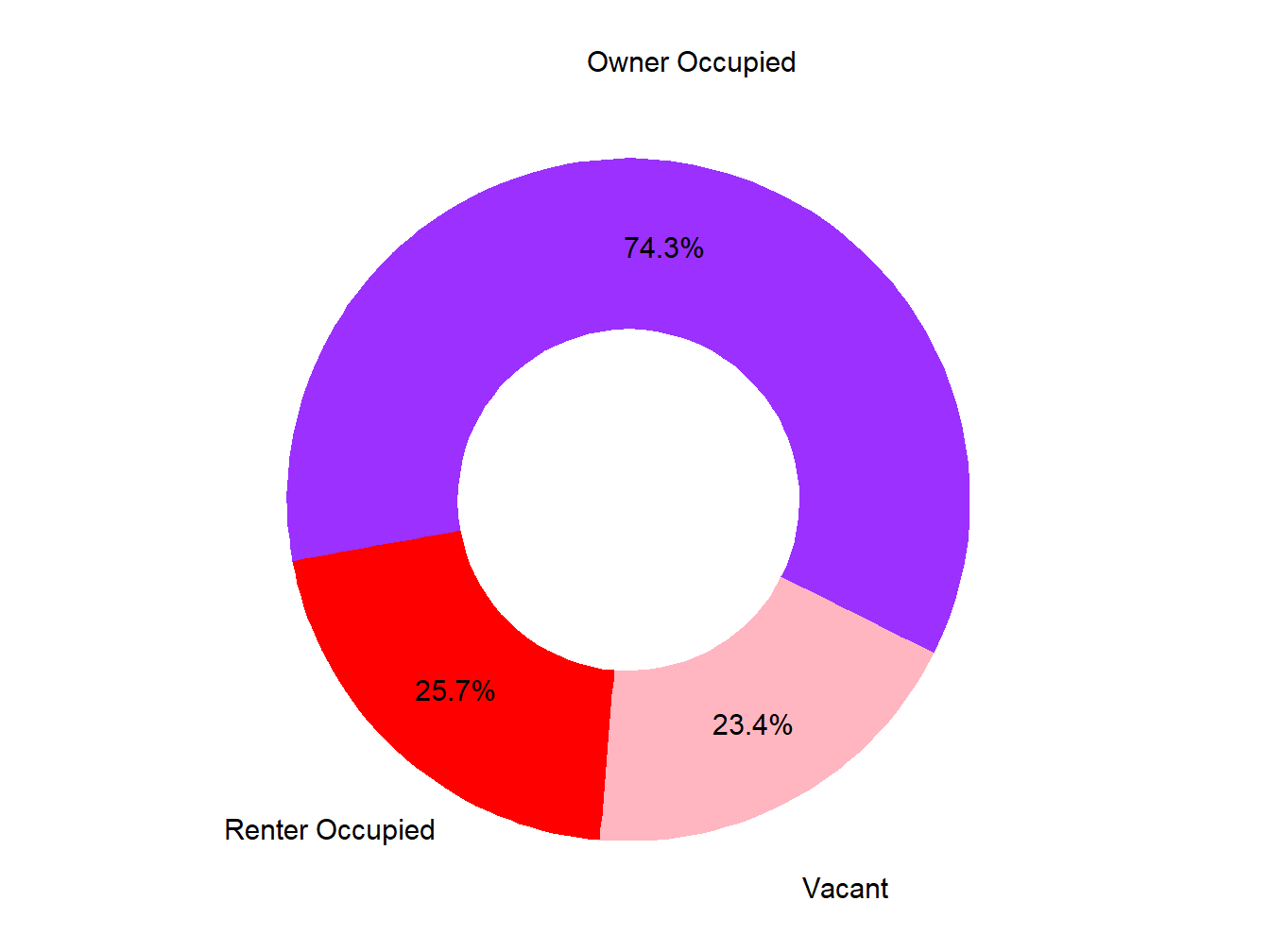 Vacany Ownership