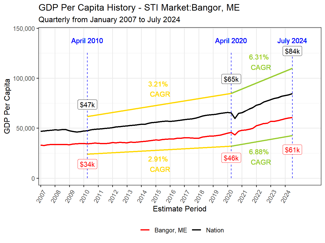 GDP per Capita long history