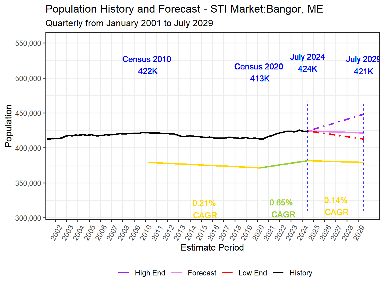 Population Long Trend and Forecast