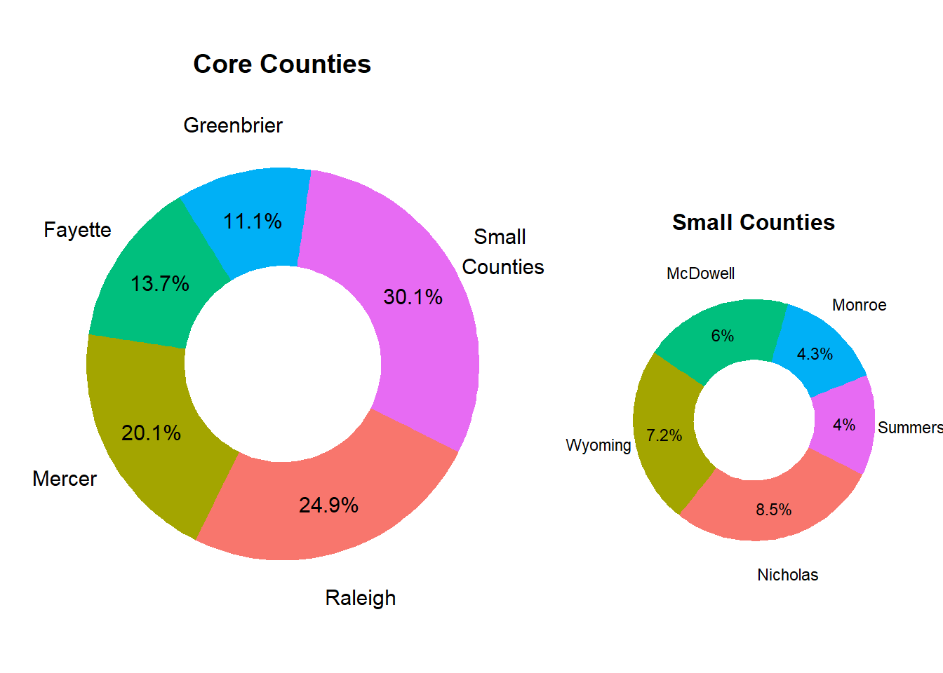 Relative County Population Size in Market