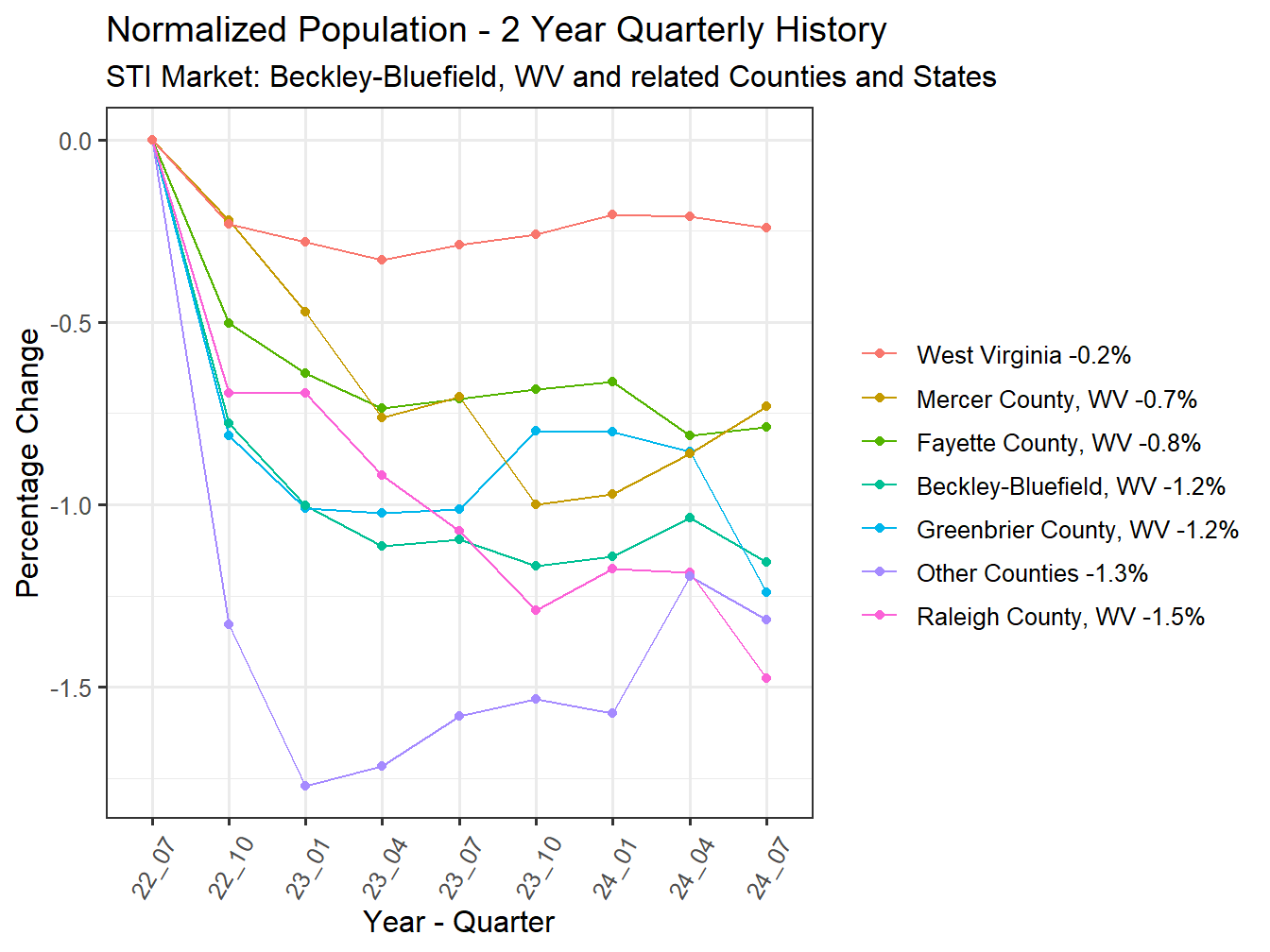 History of County Population