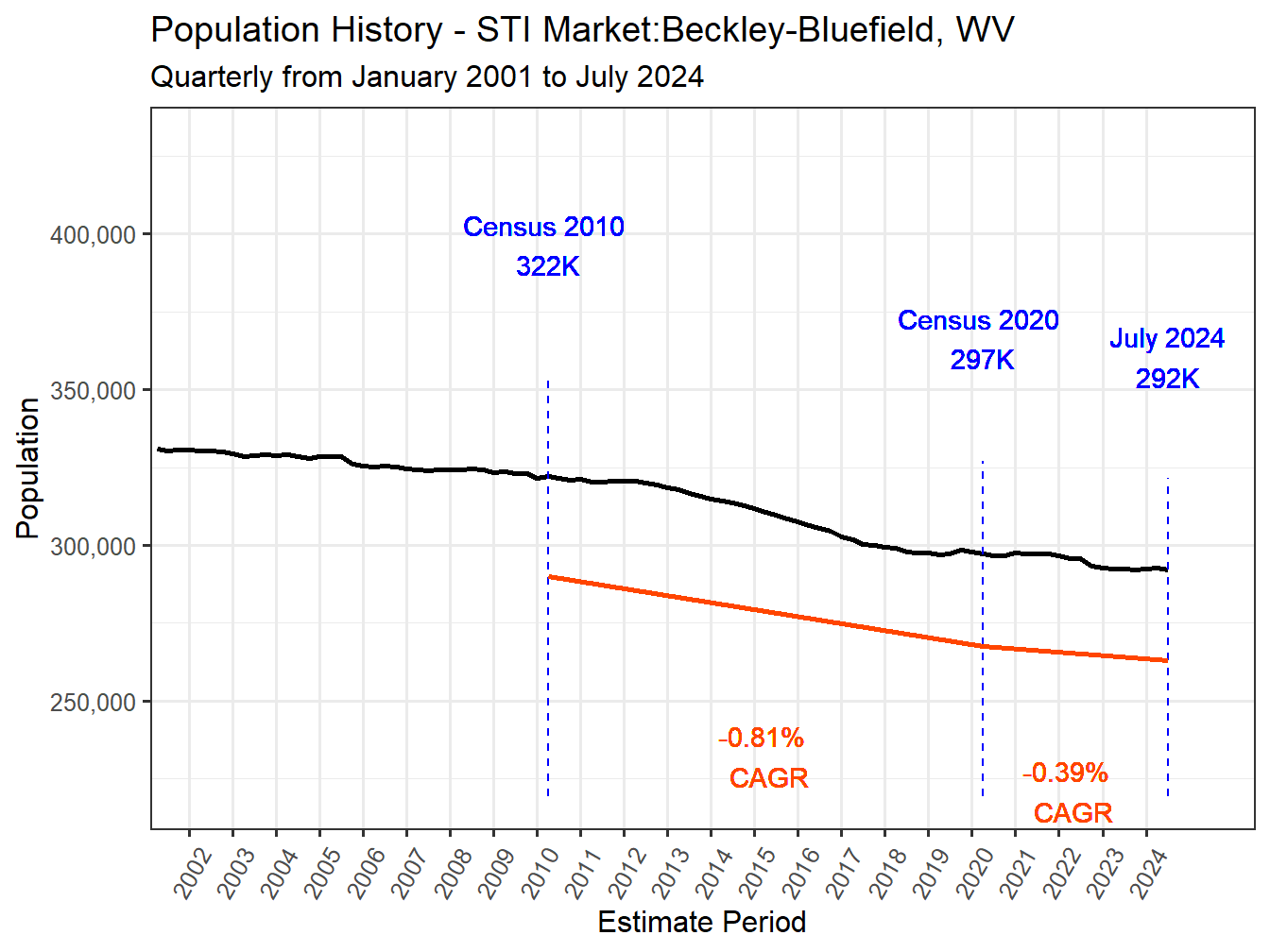 History Market Population