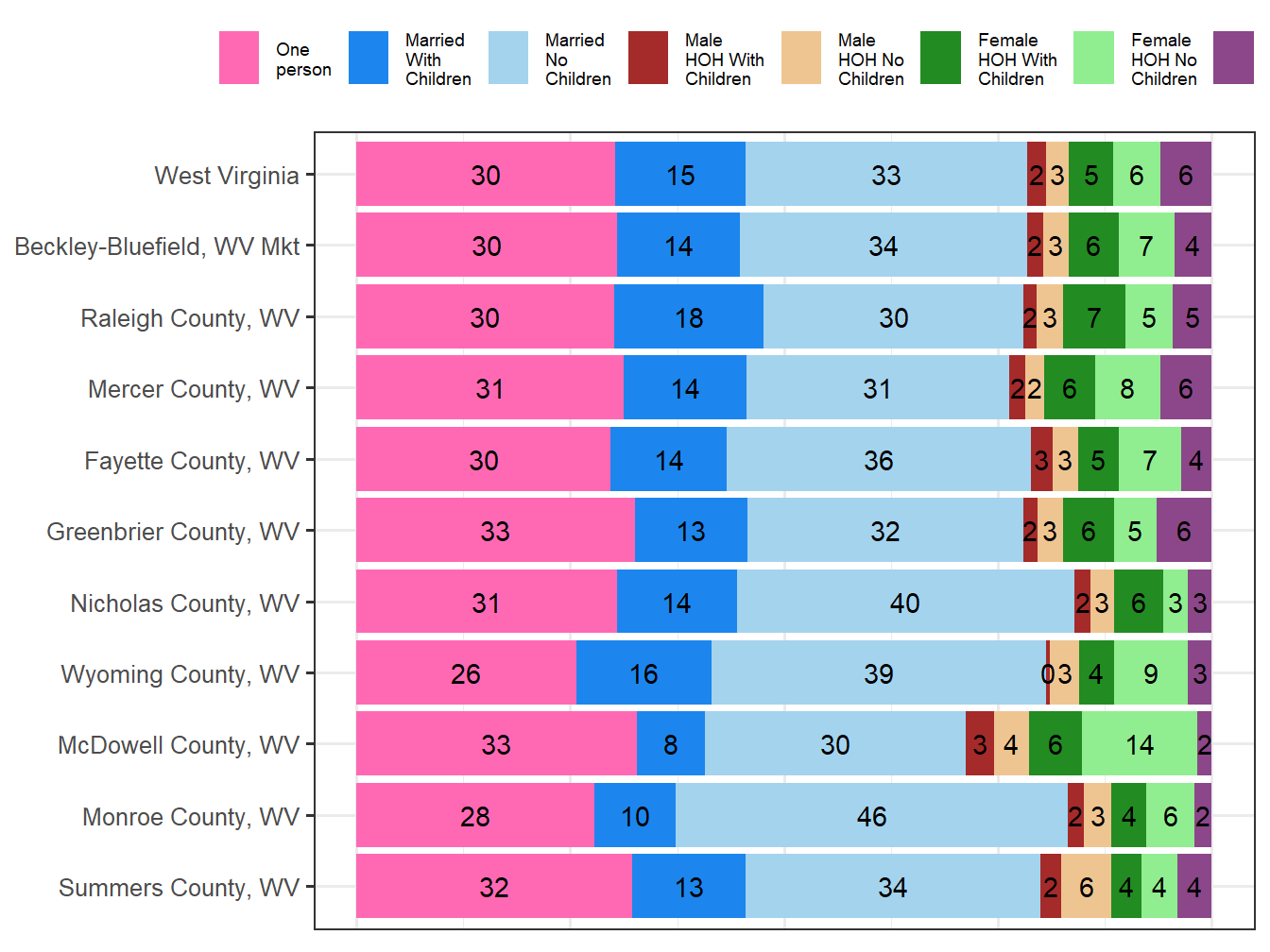 Household Type Comparison