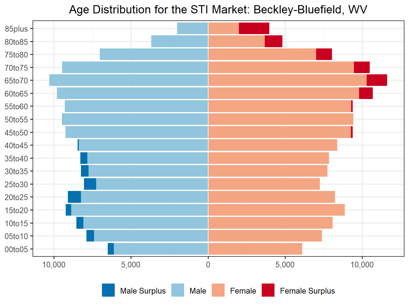 Population Pyramid for Market
