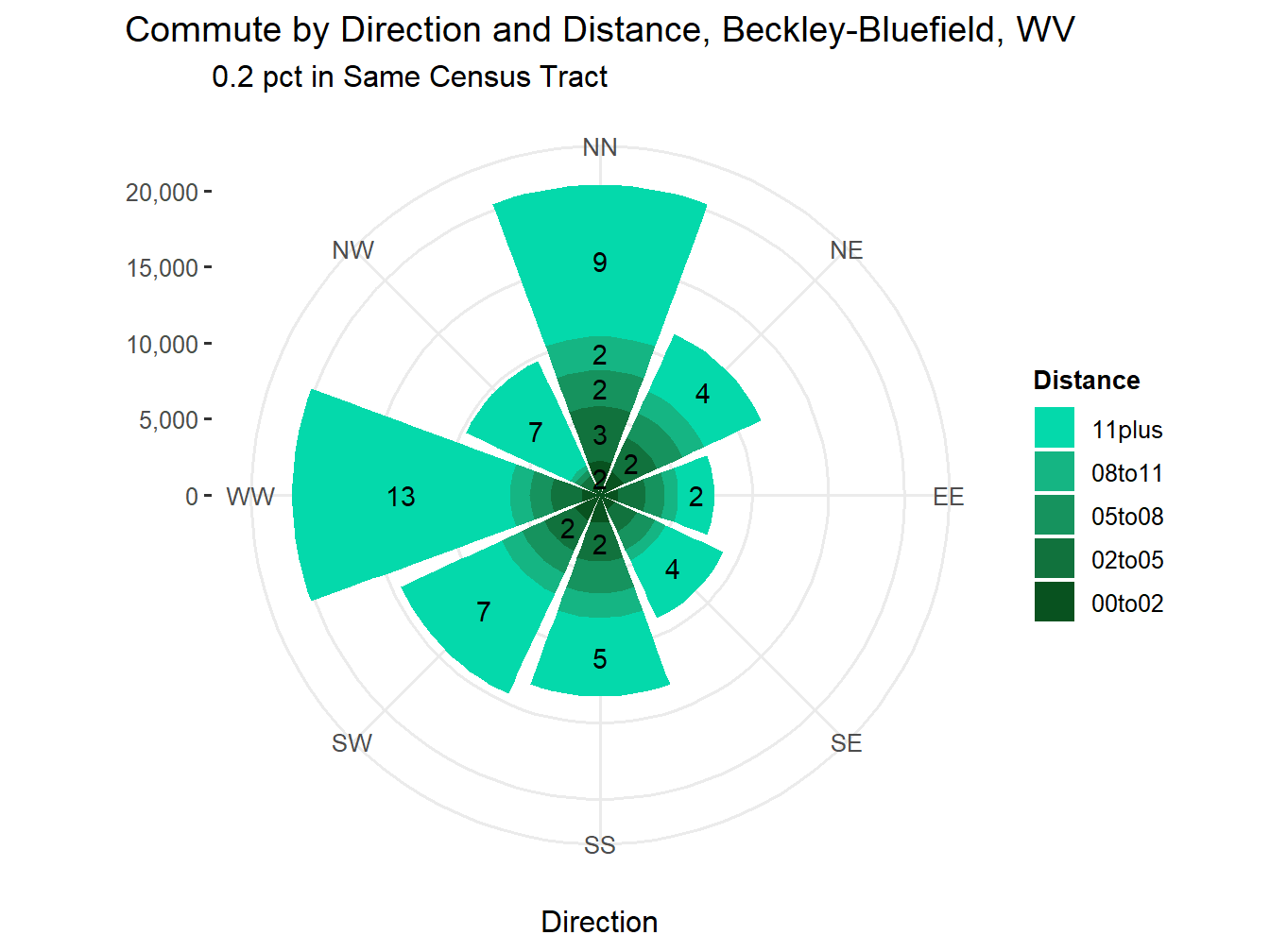 Commute Distance and Direction