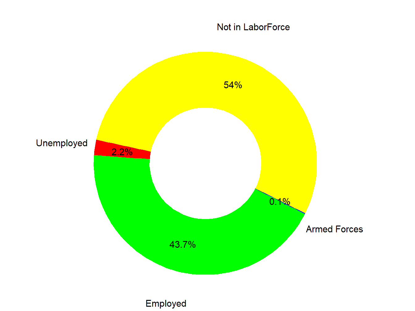Labor Force