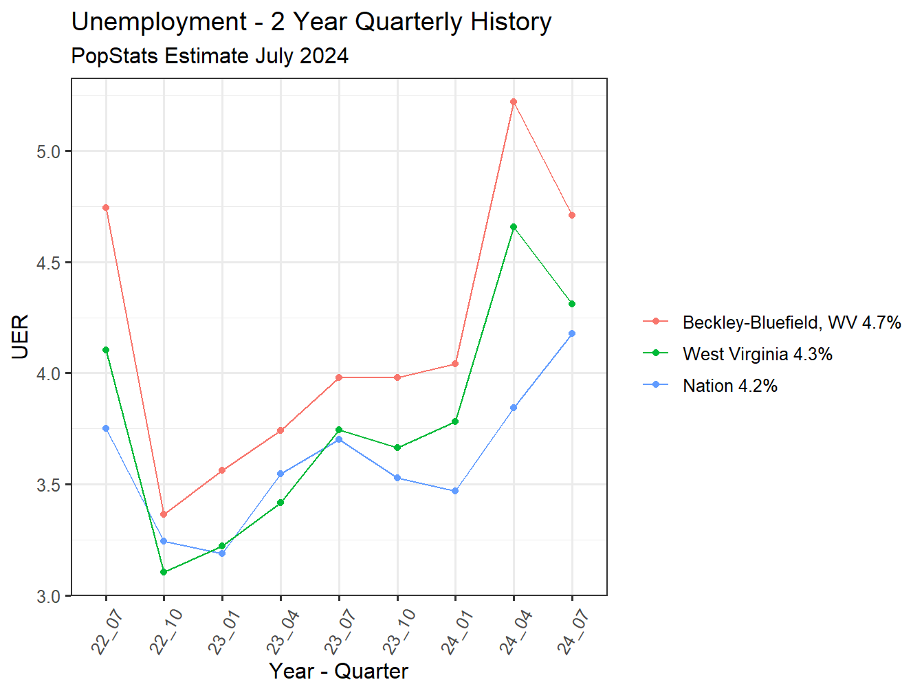 Unemployment Rate - 8Q