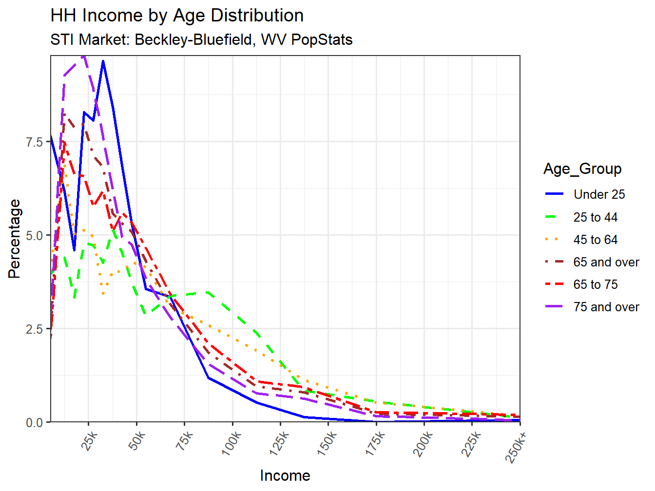 Income Distribution Line