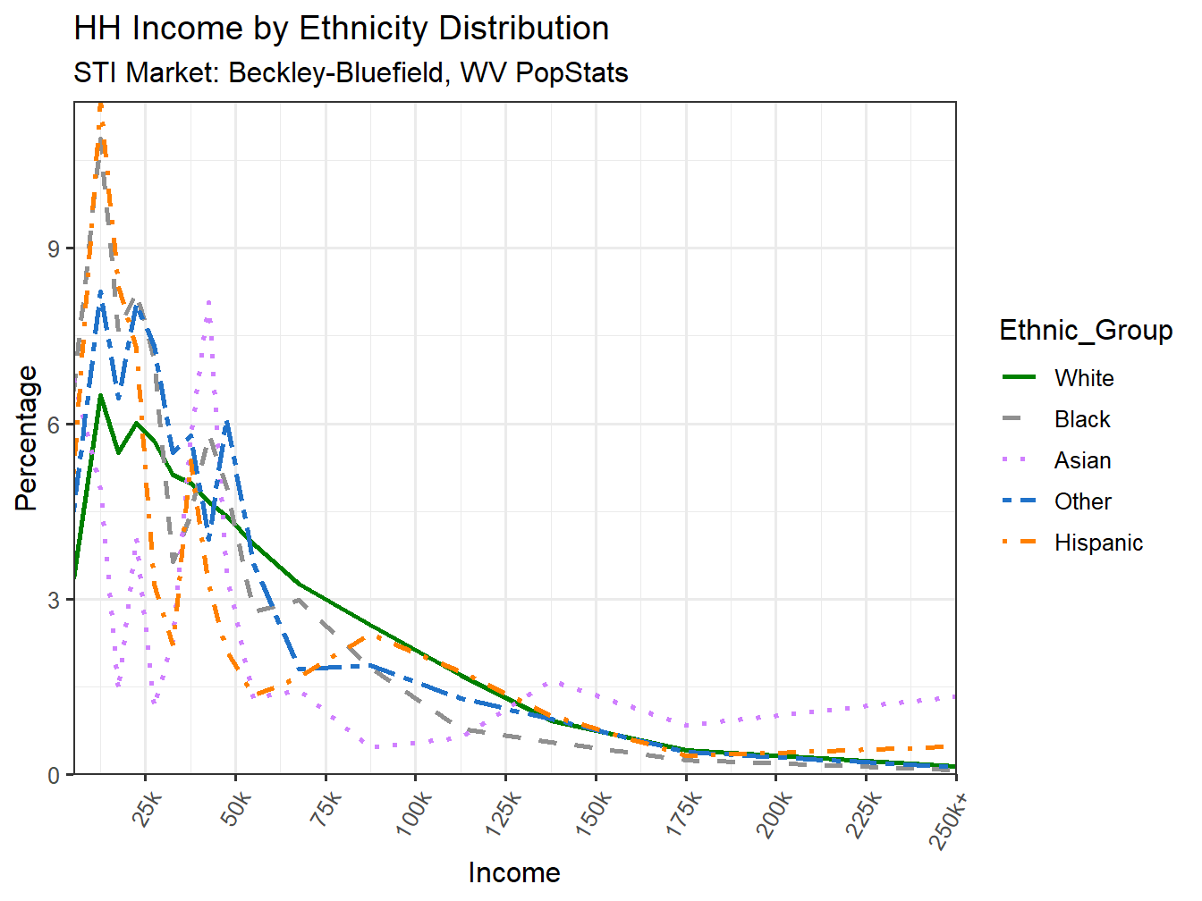 Income Distribution Line