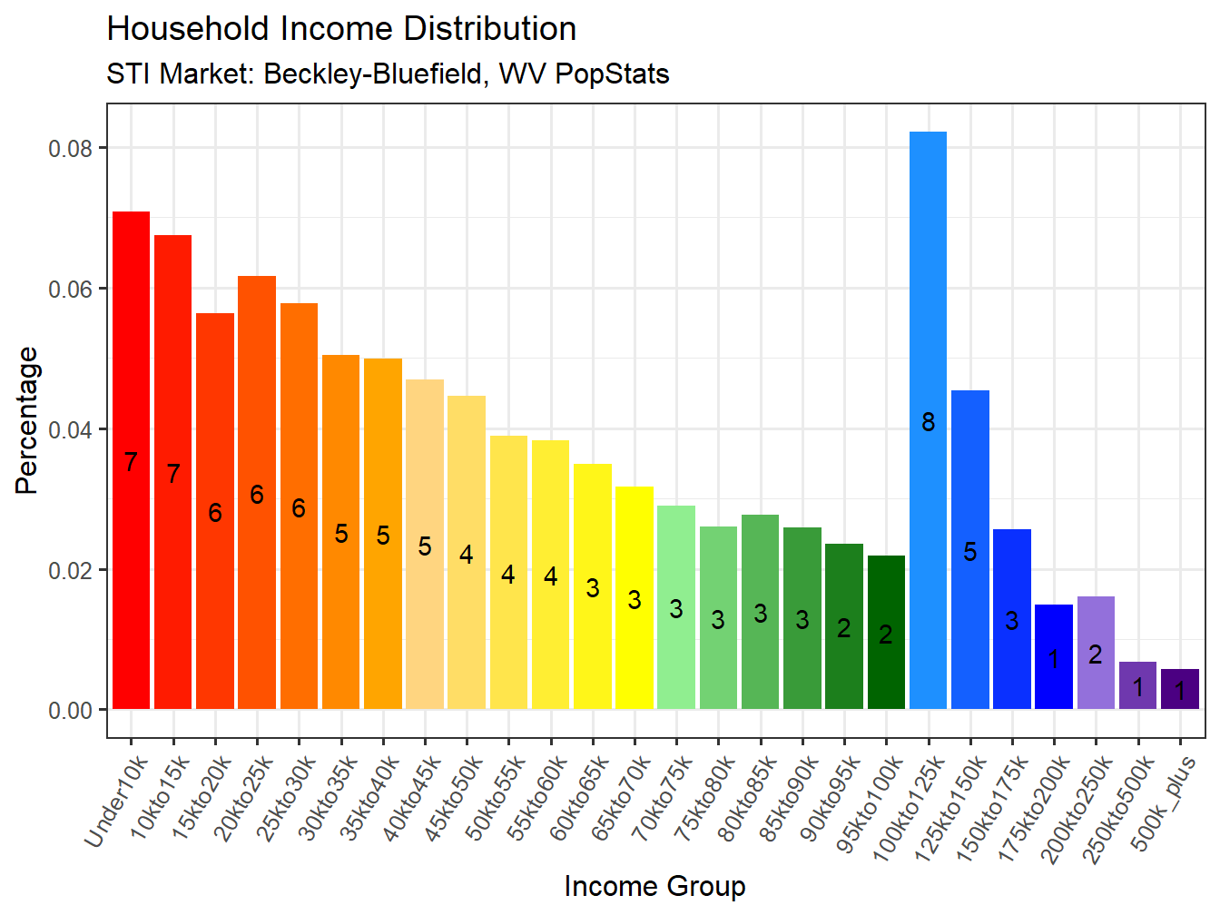 Income Distribution