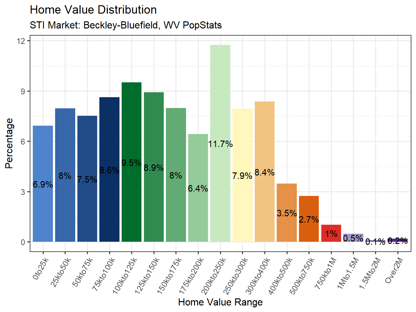 Home Value Distribution