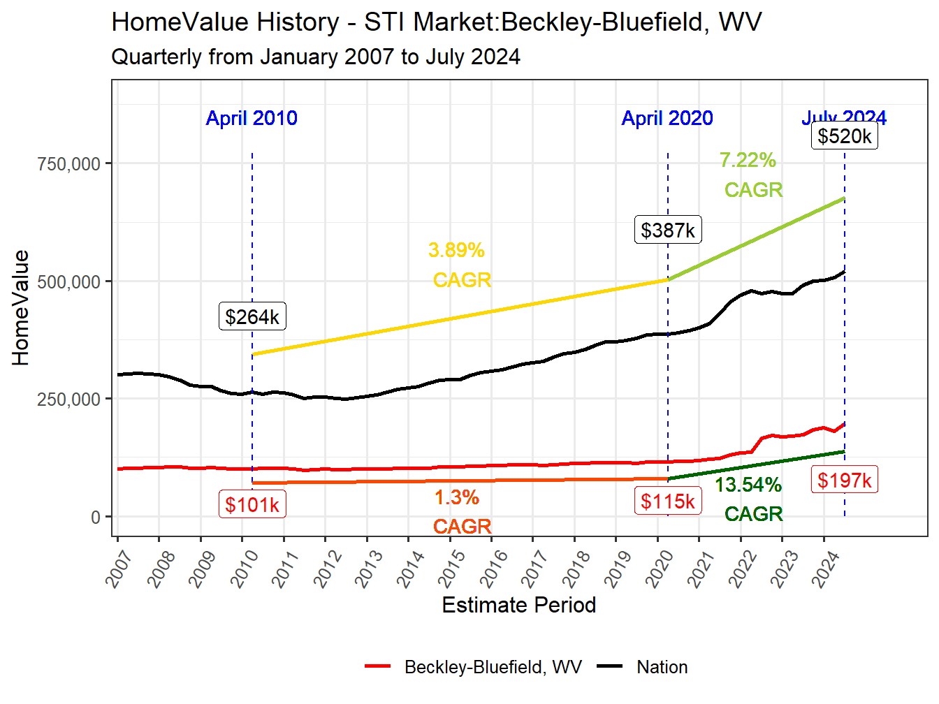 Home Value History