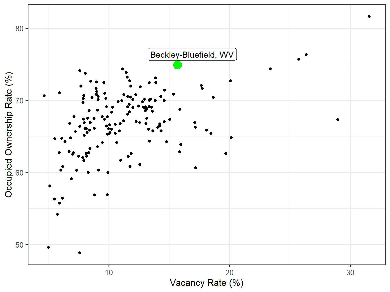 Vacancy and Ownership for STI Markets