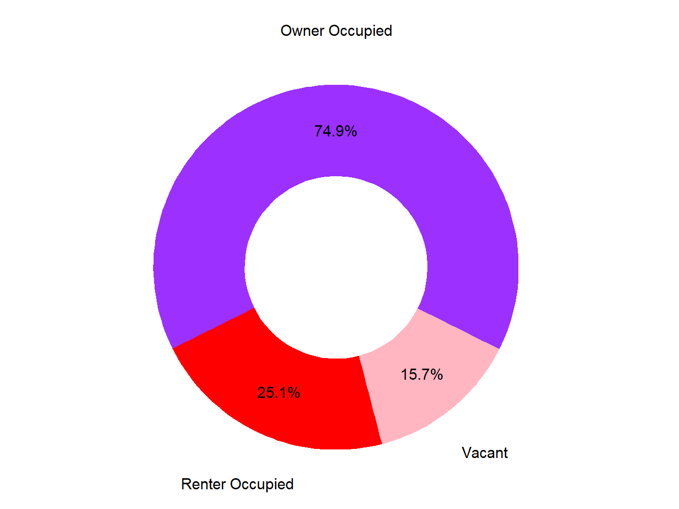 Vacany Ownership