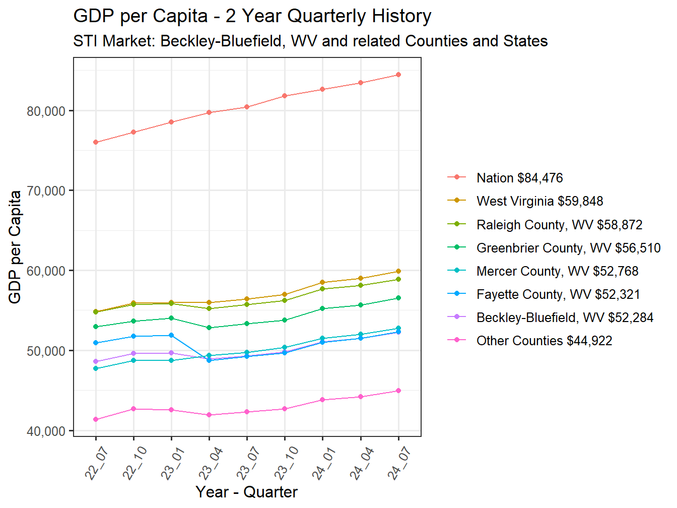 GDP per Capita 2y history