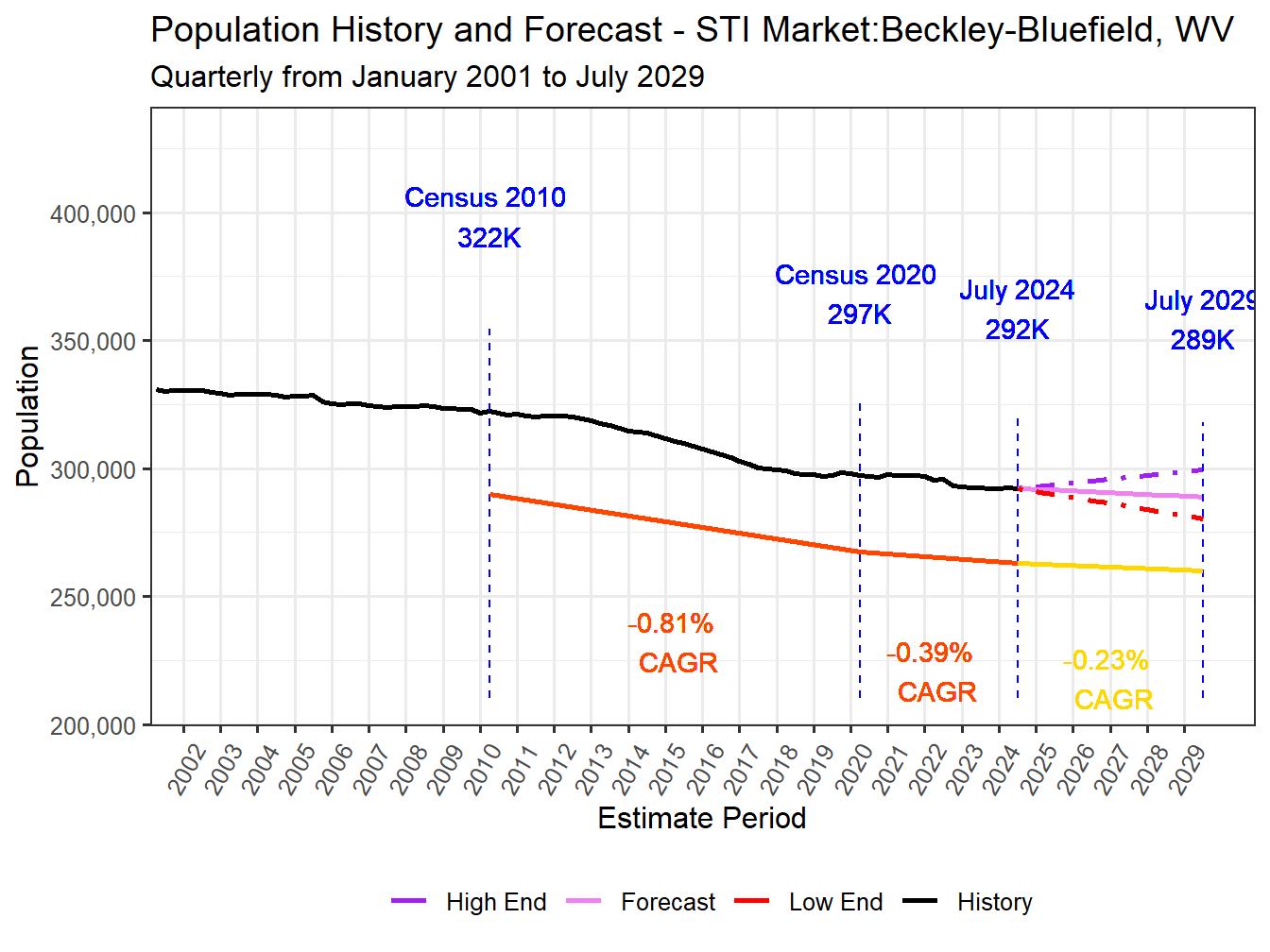 Population Long Trend and Forecast