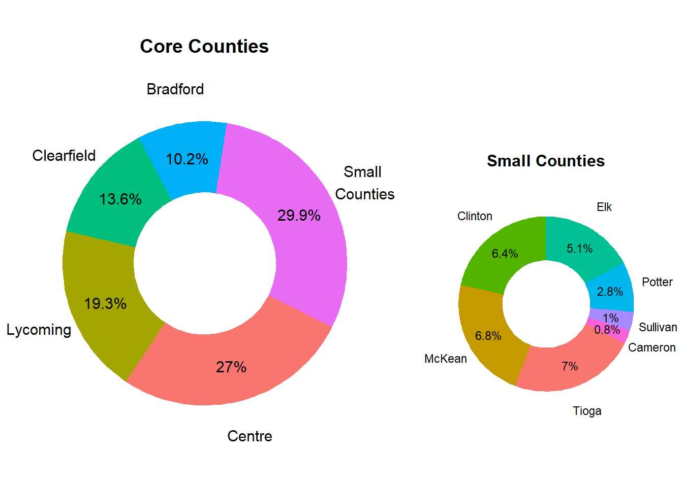 Relative County Population Size in Market