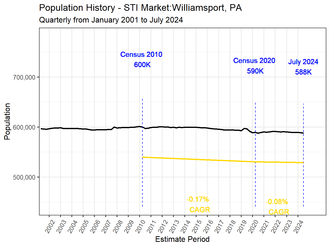 History Market Population