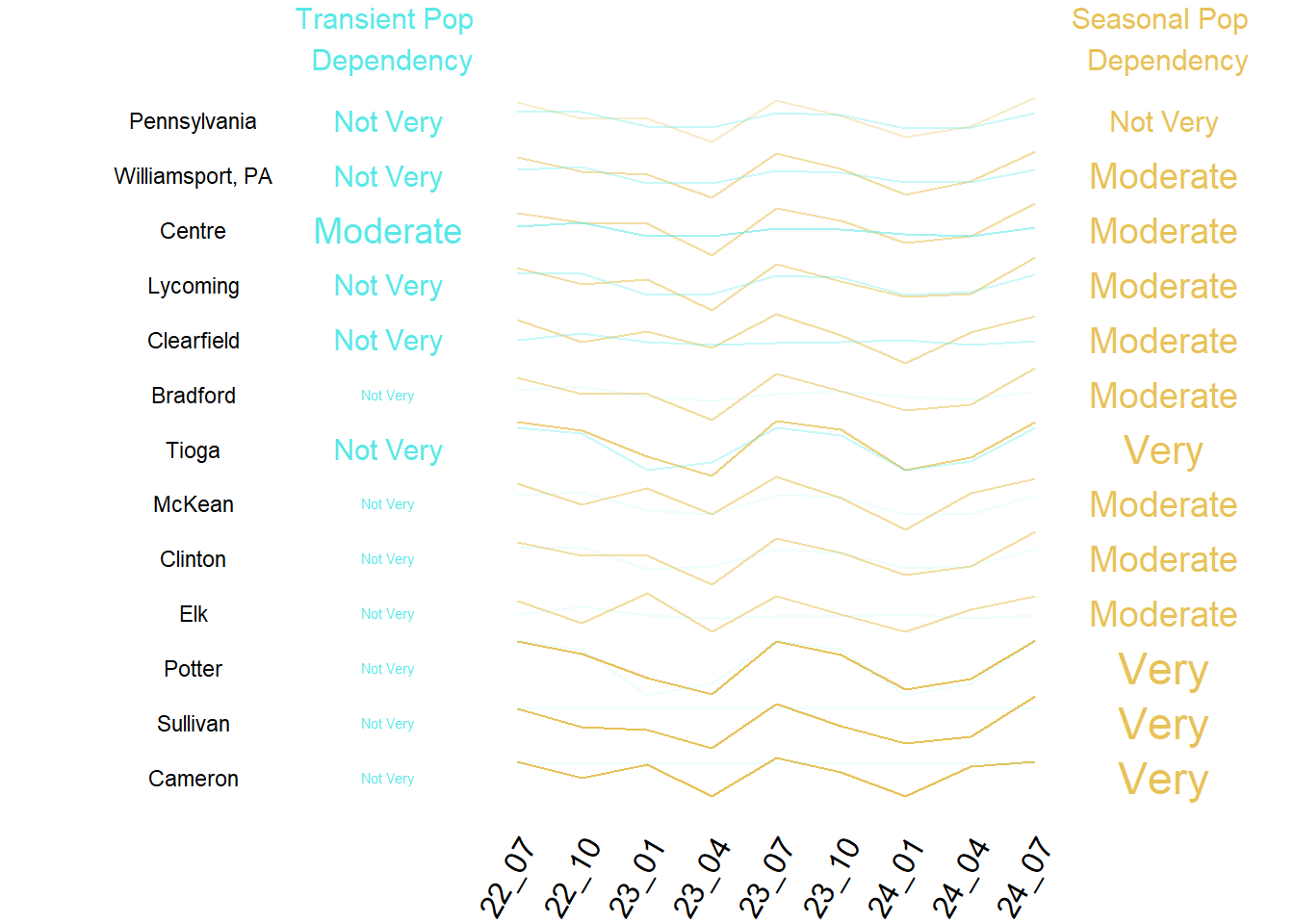 Summary of Transient and Seasonal Pop by County