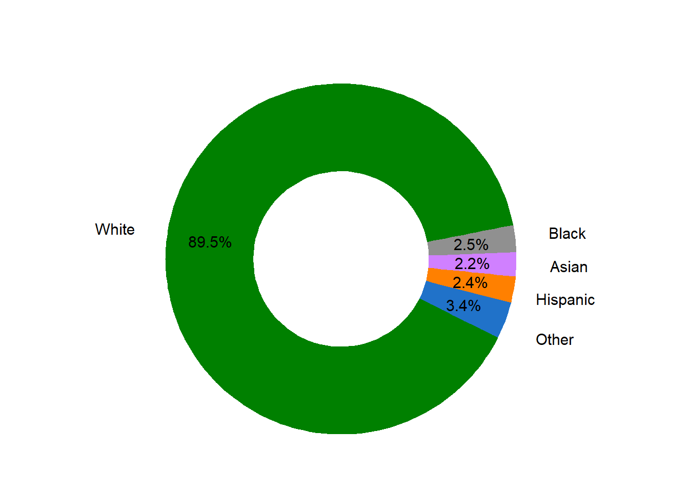 Ethnicity Proportion in Market