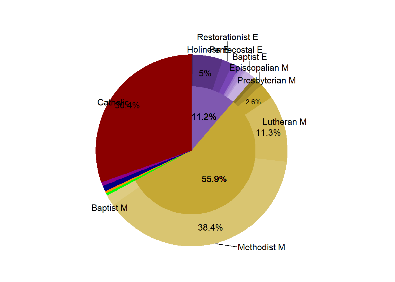 Religous Proportion in the Market