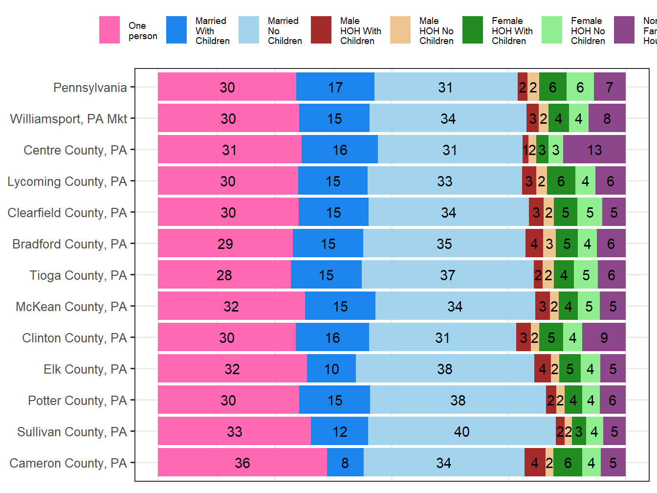 Household Type Comparison