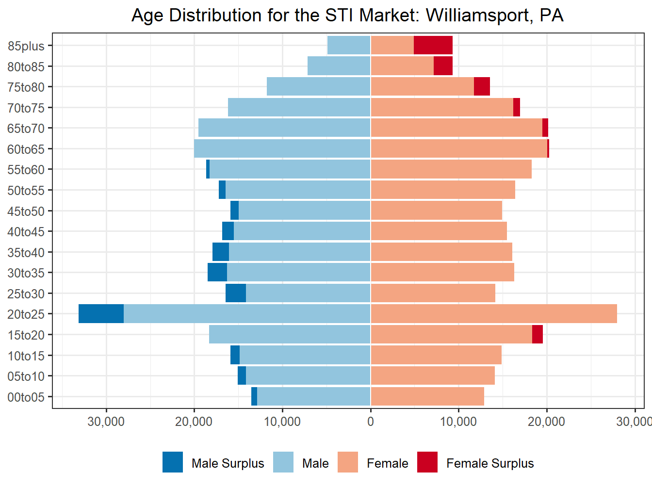 Population Pyramid for Market