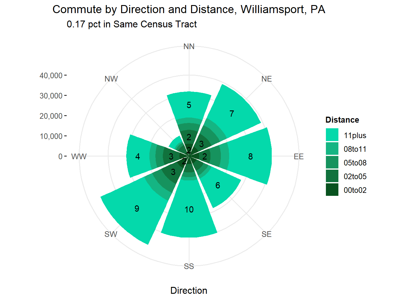 Commute Distance and Direction