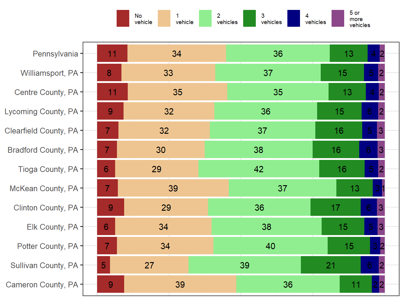 Household Type Comparison