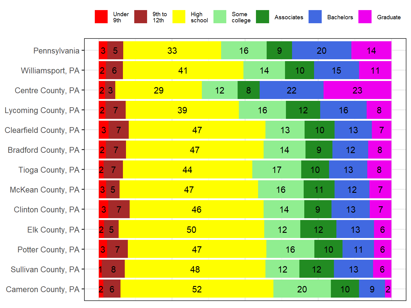 Educational Attainment Comparison