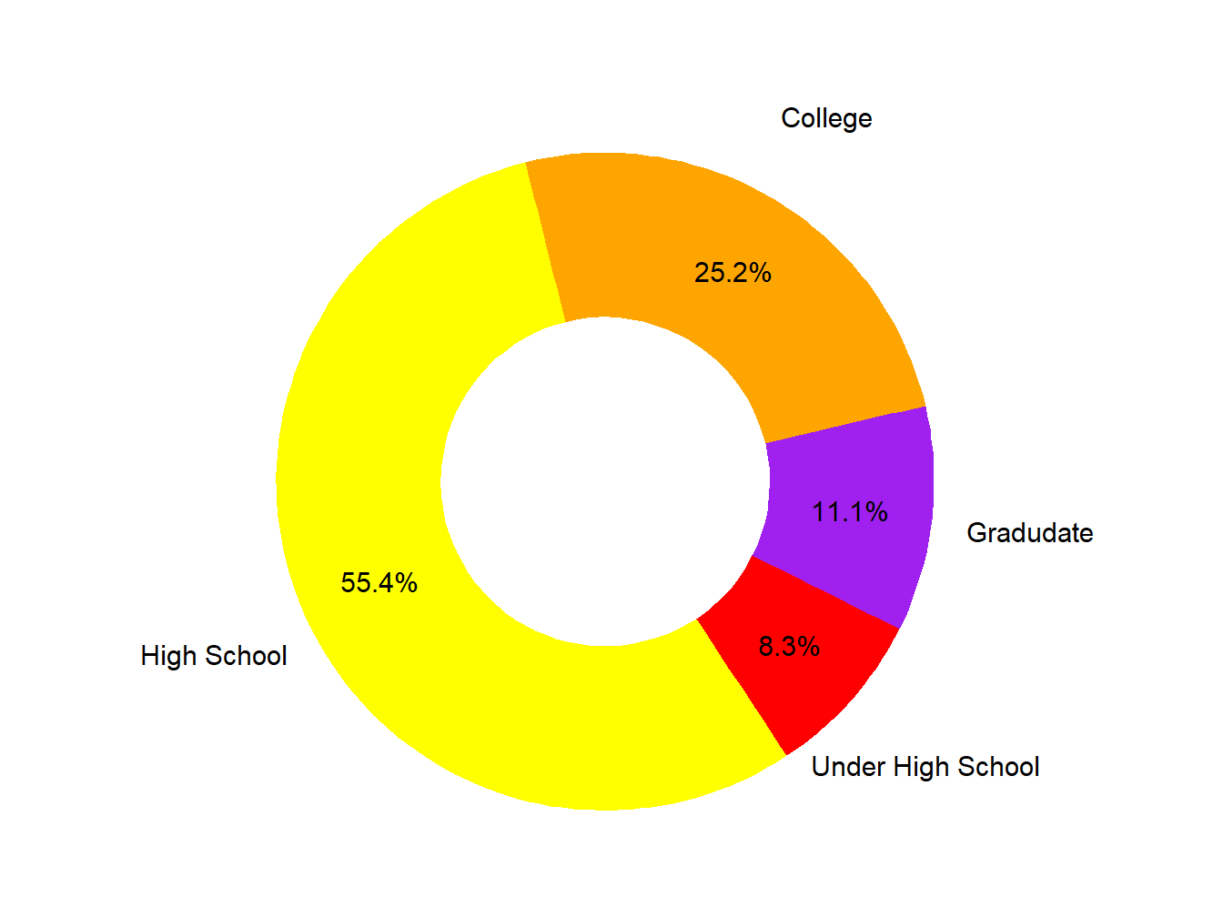 Educational Attainment