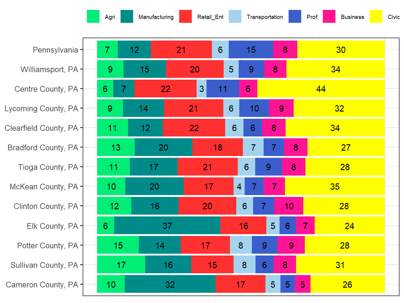 Industry Employment Comparison