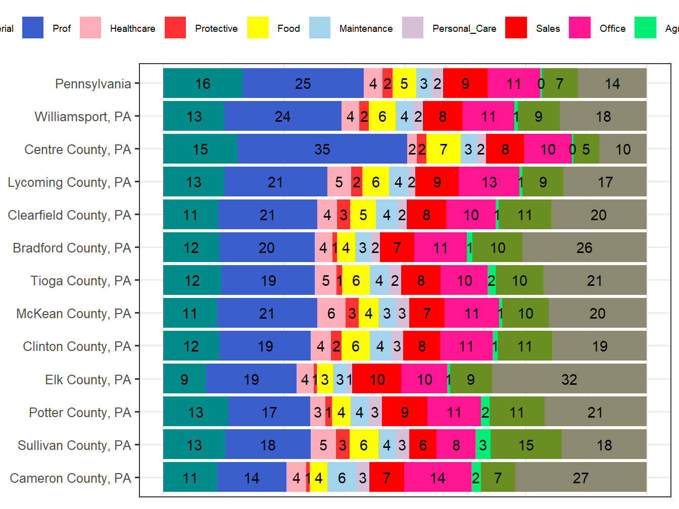 Occupation Employment Comparison
