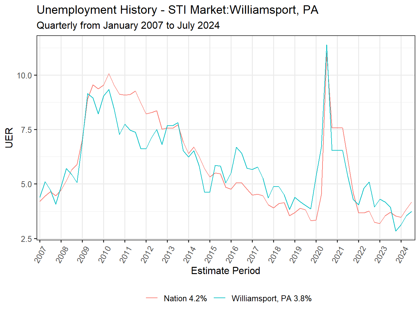 Unemployment Rate