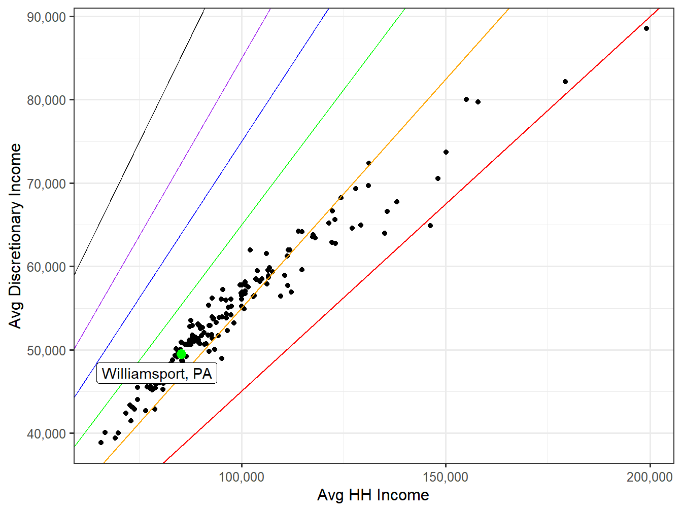 Discretionary Income VS HH Income
