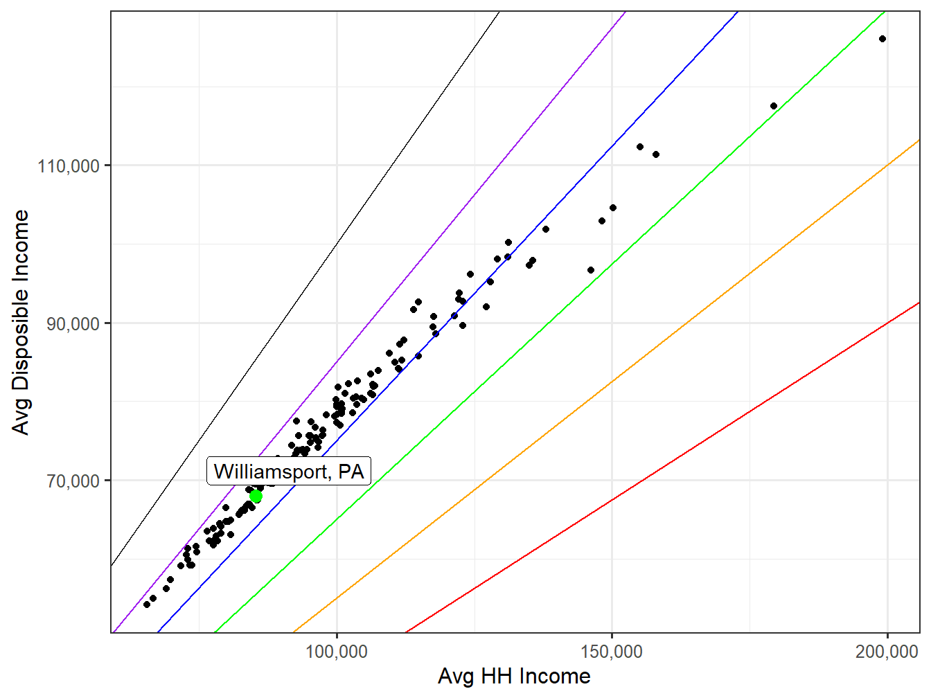 Disposible Income VS HH Income