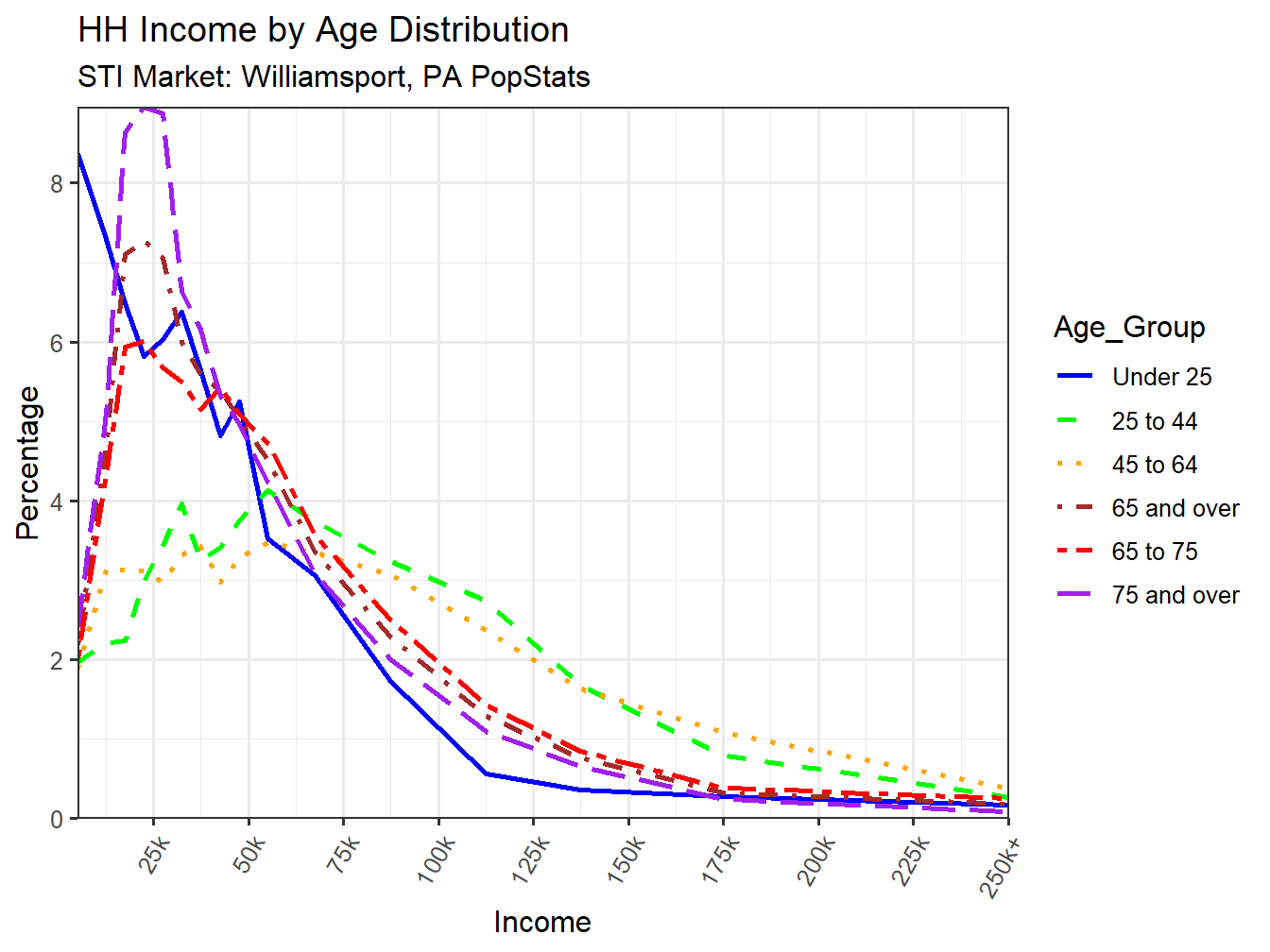 Income Distribution Line