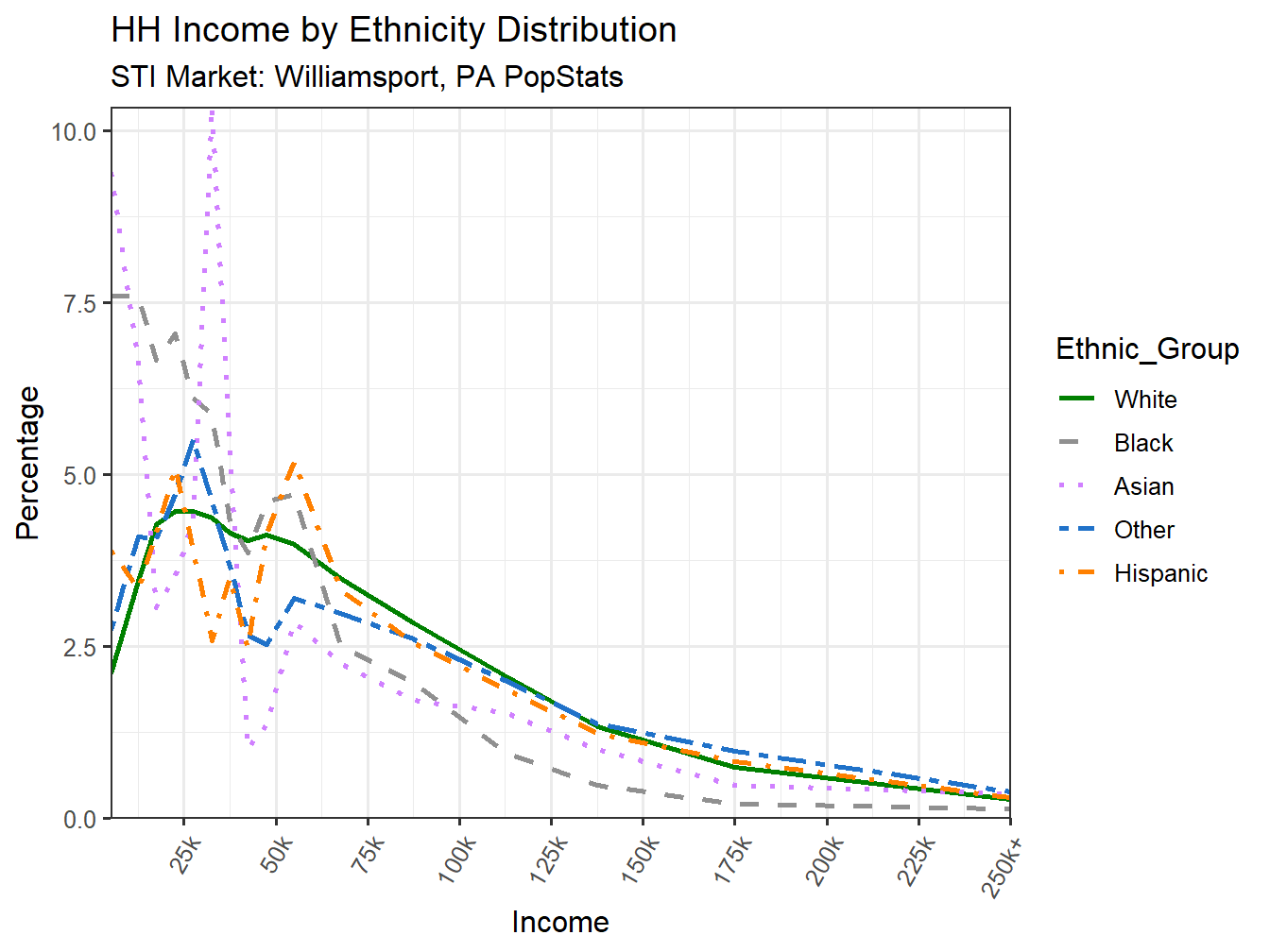 Income Distribution Line